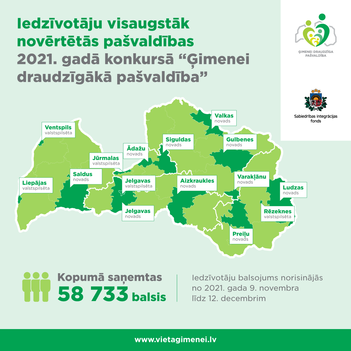 Noskaidrotas iedzīvotāju visaugstāk novērtētās ģimenēm draudzīgās pašvaldības Kurzemes plānošanas reģionā