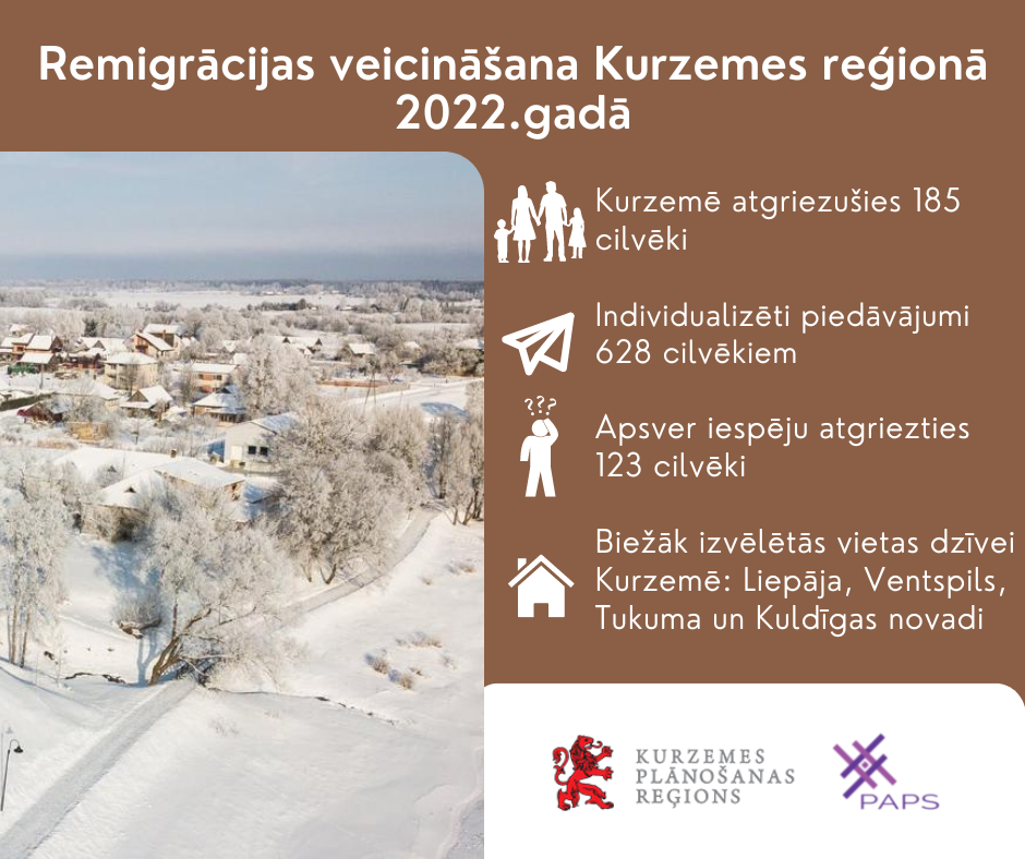 Remigrācija turpinās – Kurzemes reģionā 2022.gadā atgriezušies 185 cilvēki