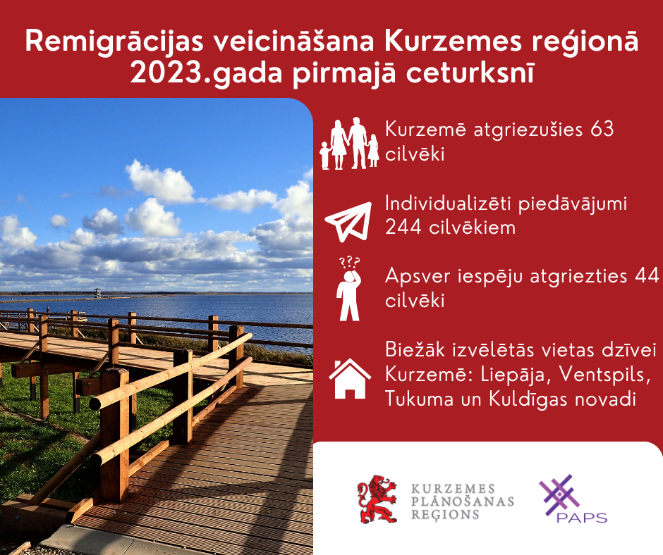 Piecu gadu laikā Kurzemes reģionā atgriezušies vairāk nekā 1000 remigrantu
