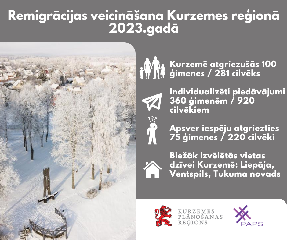 Kurzemes reģionā 2023.gadā atgriezies 281 cilvēks